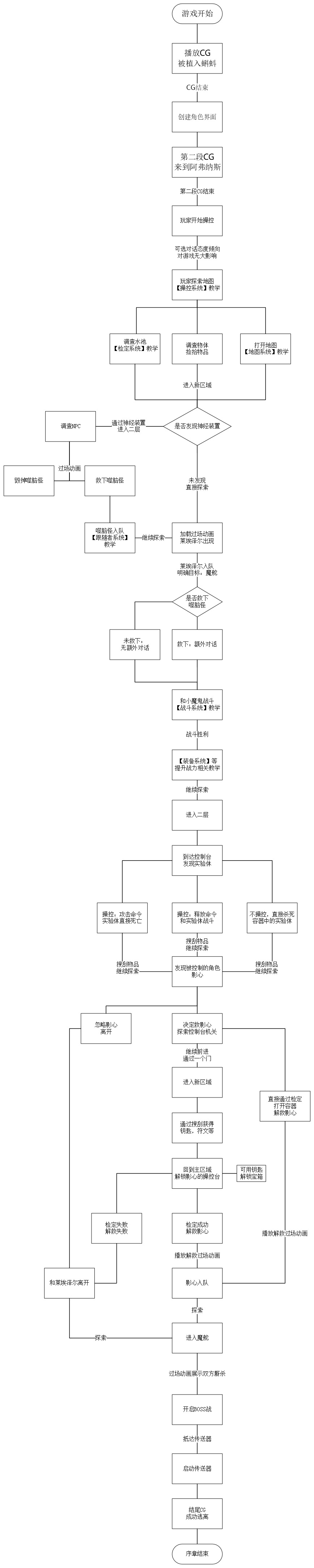 点击查看大图 博德之门3序章流程图.png